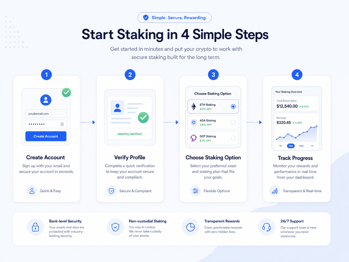 Start Staking in 4 Simple Steps: Create Account, Verify Profile, Choose Staking Option, Track Progress